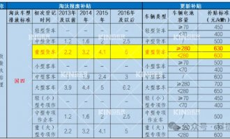要卖爆了！电动重卡最高津贴28万，，，，，新能源充换电时代加速到来！